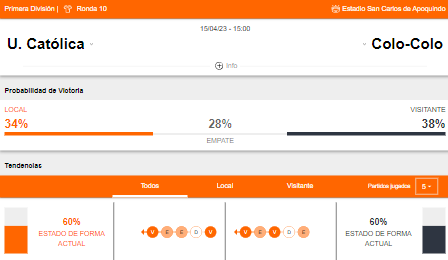 Probabilidad de victoria y estado de forma de Universidad Católica y Colo Colo